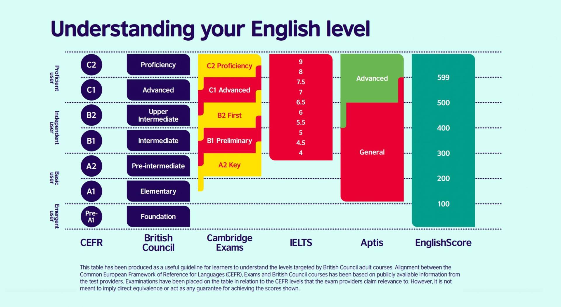 english levels 1